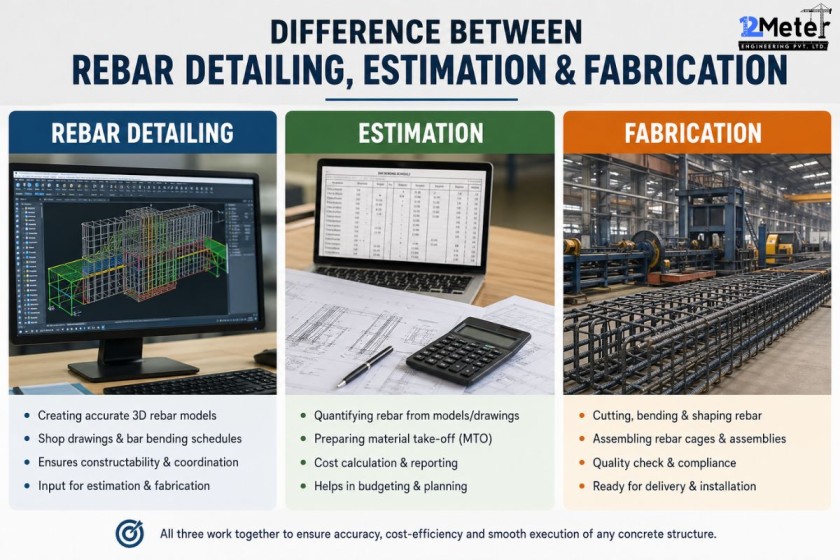 Difference Between Rebar Detailing, Estimation & Fabrication