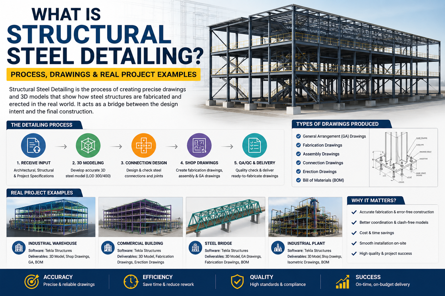 What Is Structural Steel Detailing? Process, Drawings & Real Project Examples
