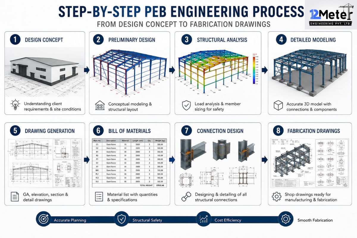 Step-by-Step PEB Engineering Process From Design Concept to Fabrication Drawings