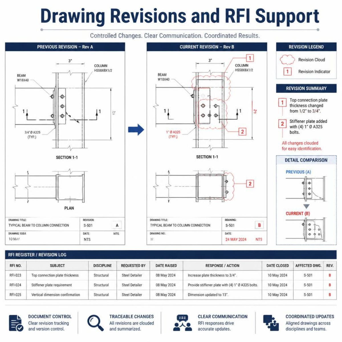 Drawing Revisions and RFI Support